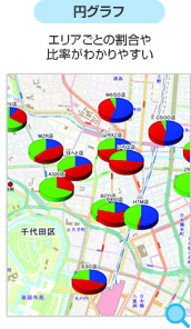 円グラフ:エリアごとの割合や比率がわかりやすい