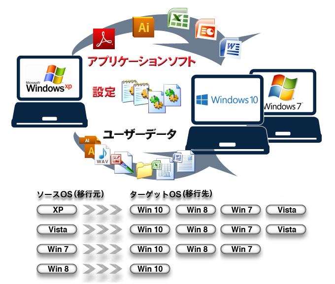 ソースOS（移行元）からターゲットOS（移行先）　XPからWin 8/Win 7/Vista　VistaからWin 8/Win 7/Vista　Win 7からWin 8/Win 7
